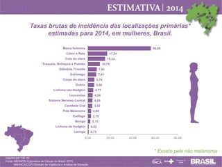 Taxas brutas de incidência das localizações primárias*
estimadas para 2014, em mulheres, Brasil.
* Exceto pele não melanoma
Valores por 100 mil
Fonte: MS/INCA/ Estimativa de Câncer no Brasil, 2013
MS/INCA/CGPV/Divisão de Vigilância e Análise de Situação
0,75
0,83
2,15
2,70
2,85
3,92
4,05
4,24
4,77
5,58
5,79
7,41
7,91
10,75
15,33
17,24
56,09
0,00 20,00 40,00 60,00 80,00
Laringe
Linfoma de Hodgkin
Bexiga
Esôfago
Pele Melanoma
Cavidade Oral
Sistema Nervoso Central
Leucemias
Linfoma não-Hodgkin
Ovário
Corpo do útero
Estômago
Glândula Tireoide
Traqueia, Brônquio e Pulmão
Colo do útero
Cólon e Reto
Mama feminina
 