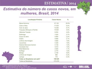 Estimativa do número de casos novos, em
mulheres, Brasil, 2014
Localização Primária

Casos Novos

%

Mama feminina

57.120

20,8%

Cólon e Reto

17.530

6,4%

Colo do útero
Traqueia, Brônquio e Pulmão

15.590
10.930

5,7%
4,0%

Glândula Tireoide

8.050

2,9%

Estômago
Corpo do útero
Ovário
Linfoma não-Hodgkin
Leucemias
Sistema Nervosos Central
Cavidade Oral
Pele Melanoma
Esôfago
Bexiga
Linfoma de Hodgkin
Laringe
Todas as Neoplasias sem pele*

7.520
5.900
5.680
4.850
4.320
4.130
4.010
2.930
2.770
2.190
880
770
190.520

2,7%
2,2%
2,1%
1,8%
1,6%
1,5%
1,5%
1,1%
1,0%
0,8%
0,3%
0,3%

Todas as Neoplasias

274.230

*Todas as neoplasias exceto pele não melanoma
Fonte: MS/INCA/ Estimativa de Câncer no Brasil, 2013
MS/INCA/CGPV/Divisão de Vigilância e Análise de Situação

 
