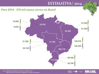 Para 2014 : 576 mil casos novos no Brasil

10.090

47.520

20.020

9.930
51.540

99.060

21.290

156.910

41.440

142.820
20.150

299.730

66.540
116.330
49.790

Fonte: MS/INCA/ Estimativa de Câncer no Brasil, 2013
MS/INCA/CGPV/Divisão de Vigilância e Análise de Situação

 