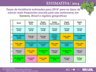 Taxas de Incidência estimados para 2014* para os tipos de
câncer mais frequentes (exceto pele não melanoma) em
homens, Brasil e regiões geográficas
Brasil

1º

Região
Norte

Região
Nordeste

Região
Centro-Oeste

Região
Sudeste

Região
Sul

Próstata
(70,42)

Próstata
(30,16)

Próstata
(47,46)

Próstata
(62,55)

Próstata
(88,06)

Próstata
(91,24)

Estômago
(11,10)

Estômago
(10,25)

Traqueia,
Brônquio e
Pulmão
(14,03)

Cólon e Reto
(22,67)

Traqueia, Brônquio
e Pulmão
(33,62)

Cólon e Reto
(12,22)

Traqueia, Brônquio e
Pulmão
(18,51)

Cólon e Reto
(20,43)

Traqueia, Brônquio
e Pulmão
2º
(16,79)

Traqueia, Brônquio Traqueia, Brônquio
e Pulmão
e Pulmão
(7,69)
(9,01)

3º

Cólon e Reto
(15,44)

4º

Estômago
(13,19)

Cólon e Reto
(4,48)

Cavidade Oral
(7,16)

Estômago
(10,88)

Cavidade Oral
(15,48)

Estômago
(16,07)

5º

Cavidade Oral
(11,54)

Leucemias
(3,57)

Cólon e Reto
(6,19)

Cavidade Oral
(8,18)

Estômago
(14,99)

Esôfago
(15,97)

*por 100 mil habitantes
Fonte: MS/INCA/ Estimativa de Câncer no Brasil, 2013
MS/INCA/CGPV/Divisão de Vigilância e Análise de Situação

 