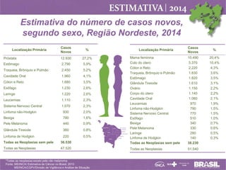 Estimativa do número de casos novos,
segundo sexo, Região Nordeste, 2014
Casos
Novos

%

Próstata

12.930

27,2%

Estômago

2.790

5,9%

Traqueia, Brônquio e Pulmão

2.450

5,2%

Cavidade Oral

1.960

4,1%

Cólon e Reto

1.680

3,5%

Esôfago

1.230

2,6%

Laringe

1.220

2,6%

Leucemias

1.110

2,3%

Sistema Nervoso Central

1.070

2,3%

Linfoma não-Hodgkin

930

2,0%

Bexiga

780

1,6%

Pele Melanoma

440

0,9%

Glândula Tireiode

360

0,8%

Linfoma de Hodgkin

220

0,5%

Localização Primária

Localização Primária

Todas as Neoplasias sem pele

36.530

Mama feminina
Colo do útero
Cólon e Reto
Traqueia, Brônquio e Pulmão
Estômago
Glândula Tireiode
Ovário
Corpo do útero
Cavidade Oral
Leucemias
Linfoma não-Hodgkin
Sistema Nervoso Central
Esôfago
Bexiga
Pele Melanoma
Laringe
Linfoma de Hodgkin
Todas as Neoplasias sem pele

Todas as Neoplasias

47.520

Todas as Neoplasias

*Todas as neoplasias exceto pele não melanoma
Fonte: MS/INCA/ Estimativa de Câncer no Brasil, 2013
MS/INCA/CGPV/Divisão de Vigilância e Análise de Situação

Casos
Novos
10.490
5.370
2.220
1.830
1.820
1.610
1.150
1.140
1.060
970
790
770
510
340
330
280
140
38.230
51.540

%
20,4%
10,4%
4,3%
3,6%
3,5%
3,1%
2,2%
2,2%
2,1%
1,9%
1,5%
1,5%
1,0%
0,7%
0,6%
0,5%
0,3%

 