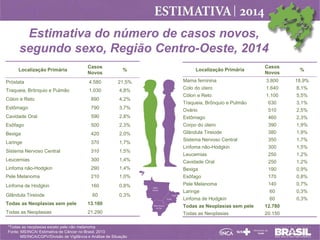 Estimativa do número de casos novos,
segundo sexo, Região Centro-Oeste, 2014
Casos
Novos

%

Mama feminina

3.800

18,9%

Colo do útero

1.640

8,1%

Cólon e Reto

1.100

5,5%

Traqueia, Brônquio e Pulmão

630

3,1%

Ovário

510

2,5%

2,8%

Estômago

460

2,3%

500

2,3%

Corpo do útero

390

1,9%

Bexiga

420

2,0%

Glândula Tireiode

380

1,9%

Laringe

370

1,7%

Sistema Nervoso Central

350

1,7%

Sistema Nervoso Central

310

1,5%

Linfoma não-Hodgkin

300

1,5%

Leucemias

250

1,2%

Leucemias

300

1,4%

Cavidade Oral

250

1,2%

Linfoma não-Hodgkin

290

1,4%

Bexiga

190

0,9%

Pele Melanoma

210

1,0%

Esôfago

170

0,8%

Linfoma de Hodgkin

160

0,8%

Pele Melanoma

140

0,7%

Glândula Tireiode

60

0,3%

Laringe

60

0,3%

Linfoma de Hodgkin

60

0,3%

Casos
Novos

%

Próstata

4.580

21,5%

Traqueia, Brônquio e Pulmão

1.030

4,8%

Cólon e Reto

890

4,2%

Estômago

790

3,7%

Cavidade Oral

590

Esôfago

Localização Primária

Todas as Neoplasias sem pele

13.160

Todas as Neoplasias

21.290

*Todas as neoplasias exceto pele não melanoma
Fonte: MS/INCA/ Estimativa de Câncer no Brasil, 2013
MS/INCA/CGPV/Divisão de Vigilância e Análise de Situação

Localização Primária

Todas as Neoplasias sem pele

12.780

Todas as Neoplasias

20.150

 