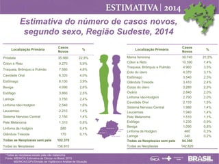 Estimativa do número de casos novos,
segundo sexo, Região Sudeste, 2014
Casos
Novos

%

Localização Primária

Casos
Novos

Próstata

35.980

22,9%

Cólon e Reto

9.270

5,9%

Traqueia, Brônquio e Pulmão

7.580

4,8%

Cavidade Oral

6.320

4,0%

Estômago

6.130

3,9%

Bexiga

4.090

2,6%

Esôfago

3.860

2,5%

Laringe

3.750

2,4%

Linfoma não-Hodgkin

2.540

1,6%

Leucemias

2.210

1,4%

Sistema Nervoso Central

2.150

1,4%

Pele Melanoma

1.310

0,8%

Linfoma de Hodgkin

580

0,4%

Glândula Tireoide

170

0,1%

30.740
10.590
4.960
4.370
3.540
3.410
3.280
2.840
2.790
2.110
1.980
1.940
1.510
1.230
1.090
460
240
94.350
142.820

Localização Primária

Todas as Neoplasias sem pele

102.370

Mama feminina
Cólon e Reto
Traqueia, Brônquio e Pulmão
Colo do útero
Estômago
Glândula Tireoide
Corpo do útero
Ovário
Linfoma não-Hodgkin
Cavidade Oral
Sistema Nervoso Central
Leucemias
Pele Melanoma
Esôfago
Bexiga
Linfoma de Hodgkin
Laringe
Todas as Neoplasias sem pele

Todas as Neoplasias

156.910

Todas as Neoplasias

*Todas as neoplasias exceto pele não melanoma
Fonte: MS/INCA/ Estimativa de Câncer no Brasil, 2013
MS/INCA/CGPV/Divisão de Vigilância e Análise de Situação

%
21,5%
7,4%
3,5%
3,1%
2,5%
2,4%
2,3%
2,0%
2,0%
1,5%
1,4%
1,4%
1,1%
0,9%
0,8%
0,3%
0,2%

 