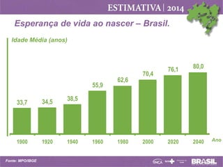 Esperança de vida ao nascer – Brasil.
Idade Média (anos)

55,9
33,7

34,5

1900

1920

Fonte: MPO/IBGE

62,6

70,4

76,1

80,0

38,5

1940

1960

1980

2000

2020

2040

Ano

 