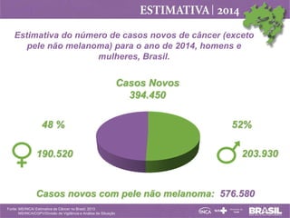 Estimativa do número de casos novos de câncer (exceto
pele não melanoma) para o ano de 2014, homens e
mulheres, Brasil.

Casos Novos
394.450
48 %

190.520

52%
203.930

Casos novos com pele não melanoma: 576.580
Fonte: MS/INCA/ Estimativa de Câncer no Brasil, 2013
MS/INCA/CGPV/Divisão de Vigilância e Análise de Situação

 