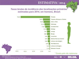 Taxas brutas de incidência das localizações primárias*
estimadas para 2014, em homens, Brasil.
Próstata

70,42

Traqueia, Brônquio e Pulmão

16,79

Cólon e Reto

15,44

Estômago

13,19

Cavidade Oral

11,54

Esôfago

8,18
7,03

Laringe

6,89

Bexiga

5,20

Leucemias

5,07

Sistema Nervoso Central

5,04

Linfoma não-Hodgkin
Pele Melanoma

3,03

1,28
1,15
80,00
80,00

60,00
60,00

40,00
40,00

20,00
20,00

Linfoma de Hodgkin
Glândula Tireoide

0,00
0,00

* Exceto pele não melanoma
Valores por 100 mil
Fonte: MS/INCA/ Estimativa de Câncer no Brasil, 2013
MS/INCA/CGPV/Divisão de Vigilância e Análise de Situação

 