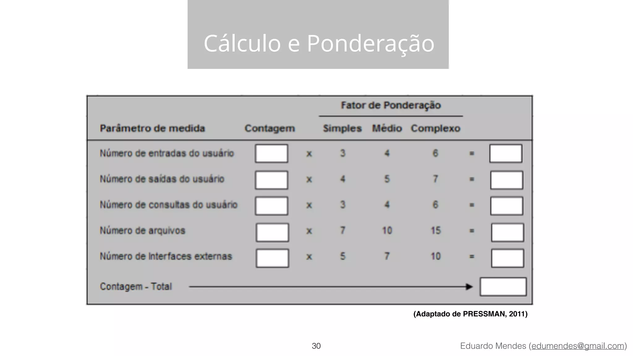 Eduardo Mendes (edumendes@gmail.com)
Cálculo e Ponderação
30
(Adaptado de PRESSMAN, 2011)
 