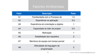Eduardo Mendes (edumendes@gmail.com)
Fatores Ambientais
47
Fator Descrição Peso
A1 Familiaridade com o Processo de 1.5
A2 Experiência na aplicação 0.5
A3 Experiência em orientação a objetos 1
A4 Capacidade do líder de projeto 0.5
A5 Motivação 1
A6 Estabilidade dos requisitos 2
A7 Membros da equipe com tempo parcial -1
A8
Diﬁculdade da linguagem de
programação
2
 