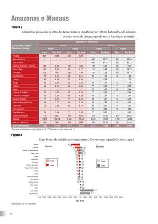66
*Valores por 100 mil habitantes.
Localização Primária
Neoplasia Maligna
Estimativa dos Casos Novos
Homens Mulheres
Estado Capital Estado Capital
Casos Taxa Bruta Casos Taxa Bruta Casos Taxa Bruta Casos Taxa Bruta
Próstata 520 28,08 330 35,31 - - - -
Mama Feminina - - - - 440 24,25 380 39,34
Colo do Útero - - - - 680 37,14 520 53,73
Traqueia, Brônquio e Pulmão 180 9,63 120 12,57 120 6,53 100 9,79
Cólon e Reto 100 5,60 90 9,17 130 6,98 100 10,73
Estômago 270 14,47 200 21,24 130 7,20 100 10,14
Cavidade Oral 70 3,75 60 6,61 30 1,44 20 1,93
Laringe 80 4,39 70 7,38 ** 0,79 ** 1,07
Bexiga 40 2,36 30 3,42 20 1,04 20 1,74
Esôfago 40 2,19 30 3,65 ** 0,66 ** 0,95
Ovário - - - - 70 3,90 60 6,44
Linfoma de Hodgkin 20 1,26 20 2,19 ** 0,51 ** 0,94
Linfoma não Hodgkin 60 3,33 50 5,28 40 2,24 30 3,34
Glândula Tireoide ** 0,70 ** 0,79 80 4,24 50 5,16
Sistema Nervoso Central 60 3,17 50 5,19 50 2,87 40 4,55
Leucemias 70 3,90 50 5,79 50 2,87 40 4,27
Corpo do Útero - - - - 70 3,59 50 4,82
Pele Melanoma 20 1,04 ** 1,53 ** 0,62 ** 0,90
Outras Localizações 470 25,53 340 36,70 320 17,66 240 25,02
Subtotal 2.010 108,13 1.460 156,53 2.270 123,70 1.790 183,06
Pele não Melanoma 490 26,40 310 33,60 500 27,44 300 31,05
Todas as Neoplasias 2.500 134,50 1.770 189,76 2.770 150,95 2.090 213,74
Amazonas e Manaus
Tabela 7
Estimativas para o ano de 2016 das taxas brutas de incidência por 100 mil habitantes e do número
de casos novos de câncer, segundo sexo e localização primária*
Figura 5
Taxas brutas de incidência estimadas para 2016 por sexo, segundo Estado e capital*
*Números arredondados para múltiplos de 10. / **Número de casos menor que 15.
160,00 140,00 120,00 100,00 80,00 60,00 40,00 20,00 0,00 20,00 40,00 60,00 80,00 100,00 120,00 140,00 160,00
Mama Feminina
Colo do Útero
Ovário
Corpo do Útero
Glândula Tireoide
Pele Melanoma
Linfoma de Hodgkin
Bexiga
Esôfago
Sistema Nervoso Central
Linfoma não Hodgkin
Leucemias
Cavidade Oral
Laringe
Cólon e Reto
Traqueia, Brônquio e Pulmão
Estômago
Próstata
Taxa Bruta
Estado Estado
Capital Capital
Homens Mulheres
0,70
1,04
1,26
2,36
2,19
3,17
3,33
3,90
3,75
4,39
5,60
9,63
14,47
28,08
24,25
37,14
3,90
3,59
4,24
0,62
0,51
1,04
0,66
2,87
2,24
2,87
1,44
0,79
6,98
6,53
7,20
0,79
1,53
2,19
3,42
3,65
5,19
5,28
5,79
6,61
7,38
9,17
12,57
21,24
35,31
39,34
53,73
6,44
4,82
5,16
0,90
0,94
1,74
0,95
4,55
3,34
4,27
1,93
1,07
10,73
9,79
10,14
 