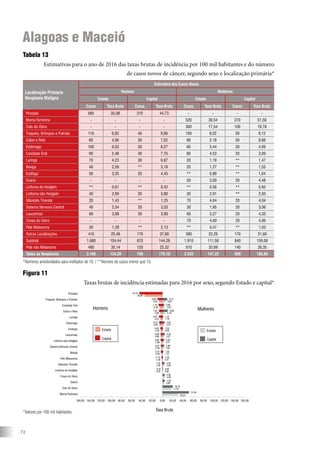72
Alagoas e Maceió
Tabela 13
Estimativas para o ano de 2016 das taxas brutas de incidência por 100 mil habitantes e do número
de casos novos de câncer, segundo sexo e localização primária*
Figura 11
Taxas brutas de incidência estimadas para 2016 por sexo, segundo Estado e capital*
*Números arredondados para múltiplos de 10. / **Número de casos menor que 15.
Taxa Bruta
Estado Estado
Capital Capital
Homens Mulheres
160,00 140,00 120,00 100,00 80,00 60,00 40,00 20,00 0,00 20,00 40,00 60,00 80,00 100,00 120,00 140,00 160,00
Mama Feminina
Colo do Útero
Ovário
Corpo do Útero
Linfoma de Hodgkin
Glândula Tireoide
Pele Melanoma
Bexiga
Sistema Nervoso Central
Linfoma não Hodgkin
Leucemias
Esôfago
Estômago
Laringe
Cólon e Reto
Cavidade Oral
Traqueia, Brônquio e Pulmão
Próstata
0,61
1,43
1,28
2,59
2,54
2,69
3,98
3,25
6,03
4,23
4,06
5,48
6,92
35,08
30,54
17,54
3,00
4,00
0,56
4,04
0,47
1,27
1,95
2,01
3,27
0,89
3,44
1,19
5,18
4,53
6,02
0,42
1,25
2,13
3,19
3,53
3,80
3,90
4,45
6,27
6,87
7,02
7,75
9,66
44,73
51,56
19,78
4,48
4,00
0,92
4,04
1,03
1,55
3,06
2,93
4,33
1,04
4,09
1,47
9,88
3,09
9,12
Localização Primária
Neoplasia Maligna
Estimativa dos Casos Novos
Homens Mulheres
Estado Capital Estado Capital
Casos Taxa Bruta Casos Taxa Bruta Casos Taxa Bruta Casos Taxa Bruta
Próstata 560 35,08 210 44,73 - - - -
Mama Feminina - - - - 520 30,54 270 51,56
Colo do Útero - - - - 300 17,54 100 19,78
Traqueia, Brônquio e Pulmão 110 6,92 40 9,66 100 6,02 50 9,12
Cólon e Reto 60 4,06 30 7,02 90 5,18 50 9,88
Estômago 100 6,03 30 6,27 60 3,44 20 4,09
Cavidade Oral 90 5,48 40 7,75 80 4,53 20 3,09
Laringe 70 4,23 30 6,87 20 1,19 ** 1,47
Bexiga 40 2,59 ** 3,19 20 1,27 ** 1,55
Esôfago 50 3,25 20 4,45 ** 0,89 ** 1,04
Ovário - - - - 50 3,00 20 4,48
Linfoma de Hodgkin ** 0,61 ** 0,42 ** 0,56 ** 0,92
Linfoma não Hodgkin 40 2,69 20 3,80 30 2,01 ** 2,93
Glândula Tireoide 20 1,43 ** 1,25 70 4,04 20 4,04
Sistema Nervoso Central 40 2,54 20 3,53 30 1,95 20 3,06
Leucemias 60 3,98 20 3,90 60 3,27 20 4,33
Corpo do Útero - - - - 70 4,00 20 4,00
Pele Melanoma 20 1,28 ** 2,13 ** 0,47 ** 1,03
Outras Localizações 410 25,46 170 37,60 380 22,26 170 31,60
Subtotal 1.680 104,44 670 144,26 1.910 111,58 840 159,08
Pele não Melanoma 480 30,14 120 25,32 610 35,69 140 26,35
Todas as Neoplasias 2.160 134,28 790 170,10 2.520 147,22 980 185,60
*Valores por 100 mil habitantes.
 