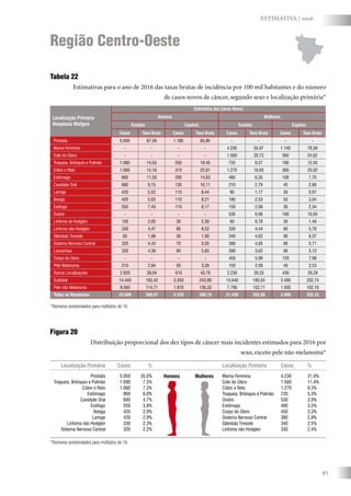 81
ESTIMATIVA | 2016
Tabela 22
Estimativas para o ano de 2016 das taxas brutas de incidência por 100 mil habitantes e do número
de casos novos de câncer, segundo sexo e localização primária*
Figura 20
Distribuição proporcional dos dez tipos de câncer mais incidentes estimados para 2016 por
sexo, exceto pele não melanoma*
Região Centro-Oeste
*Números arredondados para múltiplos de 10.
*Números arredondados para 10 ou múltiplos de 10
Localização Primária
Neoplasia Maligna
Estimativa dos Casos Novos
Homens Mulheres
Estados Capitais Estados Capitais
Casos Taxa Bruta Casos Taxa Bruta Casos Taxa Bruta Casos Taxa Bruta
Próstata 5.050 67,59 1.180 85,86 - - - -
Mama Feminina - - - - 4.230 55,87 1.140 78,38
Colo do Útero - - - - 1.560 20,72 360 24,62
Traqueia, Brônquio e Pulmão 1.090 14,53 250 18,45 720 9,37 180 12,50
Cólon e Reto 1.060 14,16 310 22,81 1.270 16,93 360 25,02
Estômago 860 11,50 200 14,63 480 6,35 100 7,70
Cavidade Oral 680 9,15 130 10,11 210 2,79 40 2,88
Laringe 420 5,52 110 8,44 90 1,17 30 0,97
Bexiga 420 5,63 110 8,21 180 2,53 50 3,04
Esôfago 550 7,43 110 8,17 150 2,08 30 2,34
Ovário - - - - 530 6,96 160 10,65
Linfoma de Hodgkin 150 2,05 30 2,30 60 0,78 30 1,48
Linfoma não Hodgkin 330 4,47 80 8,52 330 4,44 80 5,76
Glândula Tireoide 60 1,68 30 1,00 340 4,62 90 6,37
Sistema Nervoso Central 320 4,43 70 5,05 380 4,85 80 5,71
Leucemias 320 4,38 80 5,85 280 3,62 80 5,12
Corpo do Útero - - - - 450 5,99 120 7,96
Pele Melanoma 210 2,84 50 3,26 150 2,09 40 2,53
Outras Localizações 2.920 39,04 610 43,76 2.230 29,33 430 29,28
Subtotal 14.440 193,42 3.350 243,99 13.640 180,04 3.400 232,74
Pele não Melanoma 8.560 114,71 1.870 136,33 7.790 102,71 1.500 102,10
Todas as Neoplasias 23.000 308,07 5.220 380,19 21.430 282,86 4.900 335,43
Localização Primária Casos % Localização Primária Casos %
Próstata
Traqueia, Brônquio e Pulmão
Cólon e Reto
Estômago
Cavidade Oral
Esôfago
Bexiga
Laringe
Linfoma não Hodgkin
Sistema Nervoso Central
5.050
1.090
1.060
860
680
550
420
420
330
320
35,0%
7,5%
7,3%
6,0%
4,7%
3,8%
2,9%
2,9%
2,3%
2,2%
Homens Mulheres Mama Feminina
Colo do Útero
Cólon e Reto
Traqueia, Brônquio e Pulmão
Ovário
Estômago
Corpo do Útero
Sistema Nervoso Central
Glândula Tireoide
Linfoma não Hodgkin
4.230
1.560
1.270
720
530
480
450
380
340
330
31,0%
11,4%
9,3%
5,3%
3,9%
3,5%
3,3%
2,8%
2,5%
2,4%
*Números arredondados para múltiplos de 10.
 