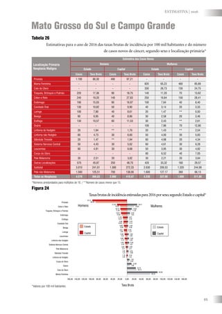 85
ESTIMATIVA | 2016
Mato Grosso do Sul e Campo Grande
Tabela 26
Estimativas para o ano de 2016 das taxas brutas de incidência por 100 mil habitantes e do número
de casos novos de câncer, segundo sexo e localização primária*
Figura 24
Taxasbrutasdeincidênciaestimadaspara2016porsexo,segundoEstadoecapital*
*Números arredondados para múltiplos de 10. / **Número de casos menor que 15.
Localização Primária
Neoplasia Maligna
Estimativa dos Casos Novos
Homens Mulheres
Estado Capital Estado Capital
Casos Taxa Bruta Casos Taxa Bruta Casos Taxa Bruta Casos Taxa Bruta
Próstata 1.100 88,30 490 97,21 - - - -
Mama Feminina - - - - 820 65,23 460 85,69
Colo do Útero - - - - 330 26,73 130 24,75
Traqueia, Brônquio e Pulmão 220 17,36 90 18,75 140 11,20 70 13,62
Cólon e Reto 240 19,20 140 27,83 250 19,84 150 28,41
Estômago 190 15,03 90 16,97 100 7,84 40 8,40
Cavidade Oral 130 10,82 50 9,90 40 3,14 20 3,33
Laringe 100 7,80 40 8,61 20 1,47 ** 0,50
Bexiga 90 6,95 40 8,86 30 2,58 20 3,46
Esôfago 130 10,57 60 11,53 30 2,43 ** 2,61
Ovário - - - - 100 7,86 70 12,80
Linfoma de Hodgkin 20 1,94 ** 1,70 20 1,43 ** 2,54
Linfoma não Hodgkin 60 4,73 30 6,60 50 4,00 30 5,83
Glândula Tireoide 20 1,47 ** 1,94 60 4,98 20 4,34
Sistema Nervoso Central 50 4,43 30 5,62 60 4,61 30 6,28
Leucemias 60 4,91 30 6,68 50 3,95 30 4,82
Corpo do Útero - - - - 80 6,52 40 7,05
Pele Melanoma 30 2,51 20 3,82 30 2,21 20 3,64
Outras Localizações 570 45,87 250 48,70 420 33,32 160 29,57
Subtotal 3.010 241,61 1.380 272,33 2.630 209,53 1.320 244,99
Pele não Melanoma 1.560 125,51 700 138,06 1.600 127,17 360 66,13
Todas as Neoplasias 4.570 366,83 2.080 410,47 4.230 337,00 1.680 311,80
160,00 140,00 120,00 100,00 80,00 60,00 40,00 20,00 0,00 20,00 40,00 60,00 80,00 100,00 120,00 140,00 160,00
Mama Feminina
Colo do Útero
Ovário
Corpo do Útero
Linfoma de Hodgkin
Glândula Tireoide
Pele Melanoma
Sistema Nervoso Central
Linfoma não Hodgkin
Leucemias
Laringe
Bexiga
Cavidade Oral
Esôfago
Estômago
Traqueia, Brônquio e Pulmão
Cólon e Reto
Próstata
Taxa Bruta
Estado Estado
Capital Capital
Homens Mulheres
1,94
1,47
2,51
4,43
4,73
4,91
7,80
6,95
10,82
10,57
15,03
17,36
19,20
88,30
65,23
26,73
7,86
6,52
1,43
4,98
2,21
4,61
4,00
3,95
1,47
2,58
3,14
2,43
7,84
11,20
19,84
1,70
1,94
3,82
5,62
6,60
6,68
8,61
8,86
9,90
11,53
16,97
18,75
27,83
97,21
85,69
24,75
12,80
7,05
2,54
4,34
3,64
6,28
5,83
4,82
0,50
3,46
3,33
2,61
8,40
13,62
28,41
*Valores por 100 mil habitantes.
 