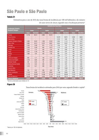 90
São Paulo e São Paulo
Tabela 31
Estimativas para o ano de 2016 das taxas brutas de incidência por 100 mil habitantes e do número
de casos novos de câncer, segundo sexo e localização primária*
Figura 29
Taxas brutas de incidência estimadas para 2016 por sexo, segundo Estado e capital*
*Números arredondados para múltiplos de 10.
Localização Primária
Neoplasia Maligna
Estimativa dos Casos Novos
Homens Mulheres
Estado Capital Estado Capital
Casos Taxa Bruta Casos Taxa Bruta Casos Taxa Bruta Casos Taxa Bruta
Próstata 12.730 60,13 3.660 65,10 - - - -
Mama Feminina - - - - 15.570 69,70 5.550 88,85
Colo do Útero - - - - 2.120 9,50 720 11,60
Traqueia, Brônquio e Pulmão 4.280 20,22 1.260 22,43 2.490 11,13 820 13,07
Cólon e Reto 5.960 28,15 2.070 36,87 5.640 25,22 2.100 33,57
Estômago 3.160 14,90 970 17,19 1.760 7,87 640 10,24
Cavidade Oral 3.190 15,09 940 16,72 1.170 5,25 400 6,36
Laringe 1.510 7,13 420 7,44 150 0,69 40 0,70
Bexiga 2.340 11,05 760 13,52 680 3,07 250 4,04
Esôfago 1.660 7,84 420 7,48 500 2,24 140 2,28
Ovário - - - - 1.590 7,11 590 9,41
Linfoma de Hodgkin 250 1,17 100 1,77 270 1,22 90 1,51
Linfoma não Hodgkin 1.410 6,68 490 8,68 1.600 7,18 590 9,52
Glândula Tireoide 80 0,40 30 0,52 1.440 6,44 480 7,64
Sistema Nervoso Central 1.170 5,52 320 5,67 1.110 4,97 310 5,02
Leucemias 1.310 6,21 380 6,81 1.050 4,70 310 5,03
Corpo do Útero - - - - 2.380 10,66 900 14,38
Pele Melanoma 740 3,52 260 4,64 700 3,16 260 4,24
Outras Localizações 11.610 54,82 3.180 56,64 11.390 50,99 3.420 54,73
Subtotal 51.400 242,69 15.260 271,49 51.610 230,96 17.610 281,77
Pele não Melanoma 18.230 86,09 4.240 75,46 28.100 125,74 6.940 111,07
Todas as Neoplasias 69.630 328,77 19.500 346,92 79.710 356,71 24.550 392,81
160,00 140,00 120,00 100,00 80,00 60,00 40,00 20,00 0,00 20,00 40,00 60,00 80,00 100,00 120,00 140,00 160,00
Mama Feminina
Colo do Útero
Ovário
Corpo do Útero
Glândula Tireoide
Linfoma de Hodgkin
Pele Melanoma
Sistema Nervoso Central
Leucemias
Laringe
Esôfago
Linfoma não Hodgkin
Bexiga
Cavidade Oral
Estômago
Traqueia, Brônquio e Pulmão
Cólon e Reto
Próstata
Taxa Bruta
Estado Estado
Capital Capital
Homens Mulheres
0,40
1,17
3,52
5,52
6,21
7,13
7,84
6,68
11,05
15,09
14,90
20,22
28,15
60,13
69,70
9,50
7,11
10,66
6,44
1,22
3,16
4,97
4,70
0,69
2,24
7,18
3,07
5,25
7,87
11,13
25,22
0,52
1,77
4,64
5,67
6,81
7,44
7,48
8,68
13,52
16,72
17,19
22,43
36,87
65,10
88,85
11,60
9,41
14,38
7,64
1,51
4,24
5,02
5,03
0,70
2,28
9,52
4,04
6,36
10,24
13,07
33,57
*Valores por 100 mil habitantes.
 