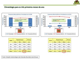 15,0
17,0
19,0
21,0
23,0
25,0
27,0
29,0
31,0
33,0
0
50
100
150
200
250
300
Jan Fev Mar
Precipitação(mm)
Temperatura Maxima,Mínima e Precipitação ano de 2009
Precipitação Temperatura Maxima Temperatura Mínima
Temperatura(°C)
Granação dos frutos
15,0
17,0
19,0
21,0
23,0
25,0
27,0
29,0
31,0
33,0
0
50
100
150
200
250
300
Jan Fev Mar
Precipitação(mm)
Temperatura Maxima,Mínima e Precipitação ano de 2010
Precipitação Temperatura Maxima Temperatura Mínima
Temperatura(°C)
Decréscimo da safra em relação
a previsão -31,7%
Granação dos frutos
Fonte: Estação meteorológica das Fazendas Reunidas Laia & Souza
Acréscimo da safra em relação
a previsão +10,3%
Climatologia para os três primeiros meses do ano
2009
Temperatura Chuva
Max Min Med mm
Jan 28,8 19,6 24,2 260,5
Fev 29,7 20,1 24,9 125,5
Mar 29,3 19,9 24,6 240,0
Med 27,3 17,5 24,6 626,0
2010
Temperatura Chuva
Max Min Med mm
Jan 31,8 20,1 25,9 24,0
Fev 32,1 20,3 26,2 40,0
Mar 30,6 19,7 25,1 210,5
Med 31,5 20,0 25,8 274,5
 