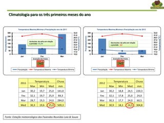 15,0
17,0
19,0
21,0
23,0
25,0
27,0
29,0
31,0
33,0
0
50
100
150
200
250
300
Jan Fev Mar
Precipitação(mm)
Temperatura Maxima,Mínima e Precipitação ano de 2012
Precipitação Temperatura Maxima Temperatura Mínima
Granação dos frutos
Temperatura(°C)
15,0
17,0
19,0
21,0
23,0
25,0
27,0
29,0
31,0
33,0
0
50
100
150
200
250
300
Jan Fev Mar
Precipitação(mm)
Temperatura Maxima,Mínima e Precipitação ano de 2011
Precipitação Temperatura Maxima Temperatura Mínima
Temperatura(°C)
Granação dos frutos
Fonte: Estação meteorológica das Fazendas Reunidas Laia & Souza
Decrescimo da safra em relação
a previsão -3,0
Acréscimo da safra em relação
a previsão +15,2%
Climatologia para os três primeiros meses do ano
2011
Temperatura Chuva
Max Min Med mm
Jan 30,2 19,7 25,0 141,0
Fev 32,1 19,7 25,9 84,3
Mar 28,7 19,3 24,0 284,0
Med 30,3 19,6 25,0 509,3
2012
Temperatura Chuva
Max Min Med mm
Jan 30,2 18,8 24,5 220,3
Fev 32,1 17,8 25,0 24,0
Mar 30,3 17,7 24,0 60,5
Med 30,9 18,1 24,5 304,8
 