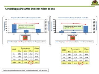 2014
Temperatura Chuva
Max Min Med mm
Jan 28,3 18,3 23,3 32,6
Fev 28,0 18,0 23,0 20,8
Mar 26,6 18,5 22,6 160,8
Med 27,6 18,2 22,9 214,2
15,0
17,0
19,0
21,0
23,0
25,0
27,0
29,0
31,0
33,0
0
50
100
150
200
250
300
Jan Fev Mar
Precipitação(mm)
Temperatura Maxima,Mínima e Precipitação ano de 2014
Precipitação Temperatura Maxima Temperatura Mínima
Temperatura(°C)
Granação dos frutos
Temperatura(°C)
Granação dos frutos
2013
Temperatura Chuva
Max Min Med mm
Jan 28,2 19,5 23,8 194,2
Fev 28,6 18,6 23,6 65,6
Mar 27,7 19,4 23,5 90,2
Med 28,1 19,1 23,6 350,0
15,0
17,0
19,0
21,0
23,0
25,0
27,0
29,0
31,0
33,0
0
50
100
150
200
250
300
Jan Fev Mar
Precipitação(mm)
Temperatura Maxima,Mínima e Precipitação ano de 2013
Precipitação Temperatura Maxima Temperatura Mínima
Temperatura(°C)
Granação dos frutos
Temperatura(°C)
Granação dos frutos
Fonte: Estação meteorológica das Fazendas Reunidas Laia & Souza
Acréscimo da safra em relação
a previsão +7,8%
Climatologia para os três primeiros meses do ano
Perda estimada da safra em relação
a previsão -20 a 25%
 