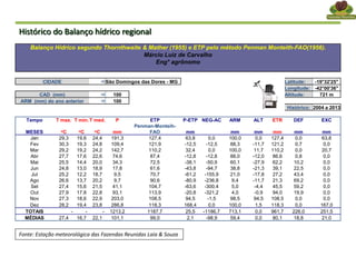 Fonte: Estação meteorológica das Fazendas Reunidas Laia & Souza
Balanço Hídrico segundo Thornthwaite & Mather (1955) e ETP pelo método Penman Monteith-FAO(1956).
Márcio Luiz de Carvalho
Eng° agrônomo
CIDADE São Domingos das Dores - MG Latitude: -19°32'25"
Longitude: -42°00'36"
CAD (mm)  100 Altitude: 721 m
ARM (mm) do ano anterior  100
Histórico: 2004 a 2013
Tempo T max. T min.T med. P ETP P-ETP NEG-AC ARM ALT ETR DEF EXC
MESES oC oC oC mm
Penman-Monteih-
FAO mm mm mm mm mm mm
Jan 29,3 19,6 24,4 191,3 127,4 63,8 0,0 100,0 0,0 127,4 0,0 63,8
Fev 30,3 19,3 24,8 109,4 121,9 -12,5 -12,5 88,3 -11,7 121,2 0,7 0,0
Mar 29,2 19,2 24,2 142,7 110,2 32,4 0,0 100,0 11,7 110,2 0,0 20,7
Abr 27,7 17,6 22,6 74,6 87,4 -12,8 -12,8 88,0 -12,0 86,6 0,8 0,0
Mai 25,5 14,4 20,0 34,3 72,5 -38,1 -50,9 60,1 -27,9 62,2 10,2 0,0
Jun 24,8 13,0 18,9 17,8 61,6 -43,8 -94,7 38,8 -21,3 39,1 22,5 0,0
Jul 25,2 12,2 18,7 9,5 70,7 -61,2 -155,9 21,0 -17,8 27,2 43,4 0,0
Ago 26,6 13,7 20,2 9,7 90,6 -80,9 -236,8 9,4 -11,7 21,3 69,2 0,0
Set 27,4 15,6 21,5 41,1 104,7 -63,6 -300,4 5,0 -4,4 45,5 59,2 0,0
Out 27,9 17,8 22,8 93,1 113,9 -20,8 -321,2 4,0 -0,9 94,0 19,9 0,0
Nov 27,3 18,6 22,9 203,0 108,5 94,5 -1,5 98,5 94,5 108,5 0,0 0,0
Dez 28,2 19,4 23,8 286,8 118,3 168,4 0,0 100,0 1,5 118,3 0,0 167,0
TOTAIS - - - 1213,2 1187,7 25,5 -1186,7 713,1 0,0 961,7 226,0 251,5
MÉDIAS 27,4 16,7 22,1 101,1 99,0 2,1 -98,9 59,4 0,0 80,1 18,8 21,0
Histórico do Balanço hídrico regional
 