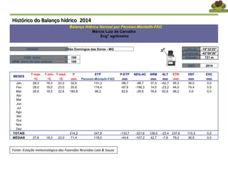 Fonte: Estação meteorológica das Fazendas Reunidas Laia & Souza
Balanço Hídrico Normal por Penman-Monteith-FAO
Márcio Luiz de Carvalho
Eng° agrônomo
CIDADE São Domingos das Dores - MG Latitude: -19°32'25"
Longitude: -42°00'36"
CAD (mm)  100 Altitude: 721 m
ARM (mm) do ano anterior  100
ANO 2014
MESES
T max. T min. T med. P ETP P-ETP NEG-AC ARM ALT ETR DEF EXC
oC oC oC mm Penman-Monteih-FAO mm mm mm mm mm mm
Jan 28,3 18,3 23,3 32,6 131,3 -98,7 -98,7 37,3 -62,7 95,3 36,0 0,0
Fev 28,0 18,0 23,0 20,8 118,4 -97,6 -196,3 14,0 -23,2 44,0 74,4 0,0
Mar 26,6 18,5 22,6 160,8 98,2 62,6 -26,6 76,6 62,6 98,2 0,0 0,0
Abr
Mai
Jun
Jul
Ago
Set
Out
Nov
Dez
TOTAIS 214,2 347,9 -133,7 -321,6 128,0 -23,4 237,6 110,3 0,0
MÉDIAS 27,6 18,3 23.0 71,4 116,0 -44,6 -107,2 42,7 -7,8 79,2 36,8 0,0
Histórico do Balanço hídrico 2014
 