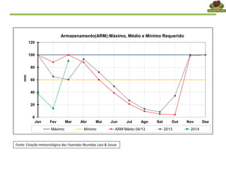 Fonte: Estação meteorológica das Fazendas Reunidas Laia & Souza
0
20
40
60
80
100
120
Jan Fev Mar Abr Mai Jun Jul Ago Set Out Nov Dez
mm
Armazenamento(ARM):Máximo, Médio e Mínimo Requerido
Máximo Mínimo ARM Médio 04/13 2013 2014
 