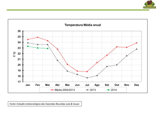 Fonte: Estação meteorológica das Fazendas Reunidas Laia & Souza
17
18
19
20
21
22
23
24
25
26
Jan Fev Mar Abr Mai Jun Jul Ago Set Out Nov Dez
T°C
Temperatura Média anual
Média 2004/2013 2013 2014
 