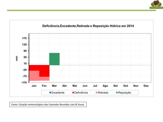 Fonte: Estação meteorológica das Fazendas Reunidas Laia & Souza
-110
-70
-30
10
50
90
130
170
Jan Fev Mar Abr Mai Jun Jul Ago Set Out Nov Dez
mm
Deficiência,Excedente,Retirada e Reposição Hídrica em 2014
Excedente Deficiência Retirada Reposição
 