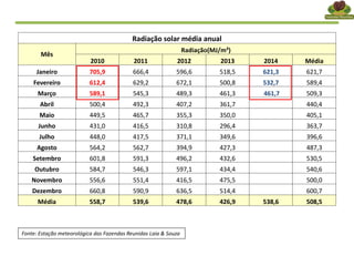Fonte: Estação meteorológica das Fazendas Reunidas Laia & Souza
Radiação solar média anual
Mês
Radiação(MJ/m²)
2010 2011 2012 2013 2014 Média
Janeiro 705,9 666,4 596,6 518,5 621,3 621,7
Fevereiro 612,4 629,2 672,1 500,8 532,7 589,4
Março 589,1 545,3 489,3 461,3 461,7 509,3
Abril 500,4 492,3 407,2 361,7 440,4
Maio 449,5 465,7 355,3 350,0 405,1
Junho 431,0 416,5 310,8 296,4 363,7
Julho 448,0 417,5 371,1 349,6 396,6
Agosto 564,2 562,7 394,9 427,3 487,3
Setembro 601,8 591,3 496,2 432,6 530,5
Outubro 584,7 546,3 597,1 434,4 540,6
Novembro 556,6 551,4 416,5 475,5 500,0
Dezembro 660,8 590,9 636,5 514,4 600,7
Média 558,7 539,6 478,6 426,9 538,6 508,5
 
