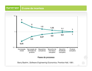 O cone da incerteza


10

           4

                             2
                                             1,5
                                                              1,25               1,1
                                                                                                 1
 1

                                                                                 0,9             1
                                                               0,8
                                            0,67
                           0,5

         0,25

0,1
      C on ce p ção   A p r ovação da    Re q u is itos   De s e n h o d e    De s e n h o    Pr o du to
         in icial      d e fin ição do   co m ple tos      in te r face s    d e talh ado    com p le to
                          pr o d u to                       com p le to      com p le to



                                         Fases do processo

      Barry Boehm, Software Engineering Economics, Prentice Hall, 1981.
 