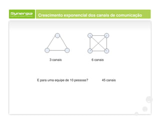 Crescimento exponencial dos canais de comunicação




       3 canais                    6 canais




E para uma equipe de 10 pessoas?         45 canais
 
