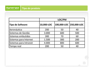 Tipo do produto



                                        LOC/PM
Tipo de Software         10,000-LOC   100,000-LOC 250,000-LOC
Aeronáutica                   200          50          40
Sistemas de Gestão           3.000        600         500
Sistemas embutidos            300          70          60
Sistemas para Internet       1.500        300         200
Sistemas para Intranet       4.000        800         600
Tempo real                    200          50          40
 