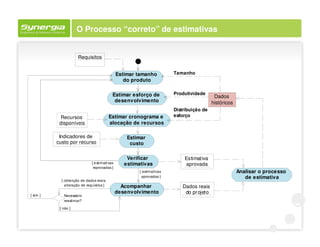 O Processo “correto” de estimativas


                      Requisitos


                                                Estimar tamanho          Tamanho
                                                   do produto

                                            Estimar esforço de           Produtividade
                                                                                            Dados
                                             desenvolvimento                               históricos
                                                                         Distribuição de
            Recursos                      Estimar cronograma e           esforço
           disponíveis                    alocação de recursos

           Indicadores de                           Estimar
          custo por recurso                          custo

                                                    Verificar                Estimativa
                              [ e stimati vas      estimativas               aprovada
                               reprovadas ]
                                                         [ estimativas                                  Analisar o processo
                                                          aprovadas ]                                      de estimativa
            [ obtenção de dados reais,
              alteração de requisitos ]           Acompanhar                Dados reais
                                                desenvolvimento              do projeto
[ sim ]      Necessário
             reestimar?

           [ não ]
 