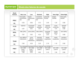 Níveis dos fatores de escala
 