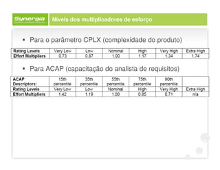 Níveis dos multiplicadores de esforço


Para o parâmetro CPLX (complexidade do produto)



Para ACAP (capacitação do analista de requisitos)
 