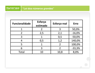 “Lei dos números grandes”




                  Esforço
Funcionalidade                Esforço real    Erro
                 estimado
      1              2               3        50,0%
      2             2,5             2,1      -16,0%
      3              1              0,5      -50,0%
      4             0,5             1,2      140,0%
      5              1               2       100,0%
      6              3               2       -33,3%
    Total            10            10,8       8,0%
 