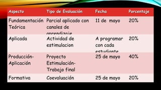 AspectoAspecto Tipo de EvaluaciónTipo de Evaluación FechaFecha PorcentajePorcentaje
Fundamentación
Teórica
Parcial aplicado con
canales de
aprendizaje
11 de mayo 20%
Aplicada Actividad de
estimulacion
A programar
con cada
estudiante
20%
Producción-
Aplicación
Proyecto
Estimulación-
Trabajo final
25 de mayo 40%
Formativa Coevaluación 25 de mayo 20%
 