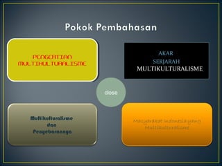 PENGERTIAN
MULTIKULTURALISME
PENGERTIAN
MULTIKULTURALISME
AKAR
SERJARAH
MULTIKULTURALISME
Multikulturalisme
dan
Penyebarannya
close
 