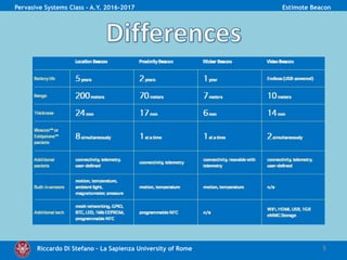 Riccardo Di Stefano – La Sapienza University of Rome 5
Pervasive Systems Class - A.Y. 2016-2017 Estimote Beacon
 