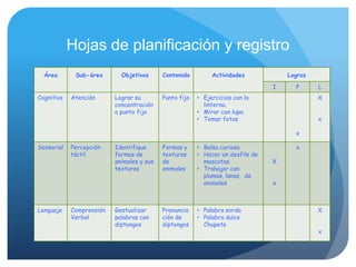 Hojas de planificación y registro
  Área       Sub-área       Objetivos      Contenido         Actividades            Logros

                                                                                I     P      L
Cognitiva   Atención      Lograr su        Punto fijo   • Ejercicios con la                  X
                          concentración                   linterna.
                          a punto fijo                  • Mirar con lupa.
                                                        • Tomar fotos                        x

                                                                                      x

Sensorial   Percepción    Identifique      Formas y     • Bolsa curiosa               x
            táctil        formas de        texturas     • Hacer un desfile de
                          animales y sus   de             mascotas.             X
                          texturas         animales     • Trabajar con
                                                          plumas, lanas, de
                                                          animales              x



Lenguaje    Comprensión   Gestualizar      Pronuncia    • Palabra sorda                      X
            Verbal        palabras con     ción de      • Palabra dulce
                          diptongos        diptongos      Chupete
                                                                                             x
 