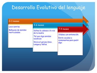 Desarrollo Evolutivo del lenguaje

0-3 meses
                      4-6 meses
Leve sonrisa
Balbuceo de sonidos                               7-9 meses
                      Voltea la cabeza a la voz
inarticulados         de la madre
                                                  Silabeo con entonación.
                      Tal vez diga sonidos
                      vocálicos                   Emite vocales o
                                                  consonantes para pedir
                      Inicia el gorjeo (mov.      algo
                      Lengua y labios
 