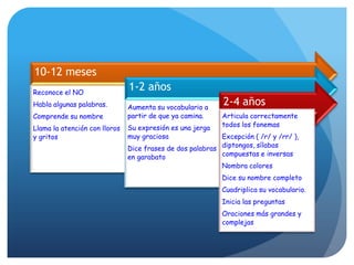 10-12 meses
Reconoce el NO
                               1-2 años
Habla algunas palabras.        Aumenta su vocabulario a
                                                            2-4 años
Comprende su nombre            partir de que ya camina.     Articula correctamente
                               Su expresión es una jerga    todos los fonemas
Llama la atención con lloros
y gritos                       muy graciosa                Excepción ( /r/ y /rr/ ),
                               Dice frases de dos palabras diptongos, sílabas
                               en garabato                 compuestas e inversas
                                                            Nombra colores
                                                            Dice su nombre completo
                                                            Cuadriplica su vocabulario.
                                                            Inicia las preguntas
                                                            Oraciones más grandes y
                                                            complejas
 