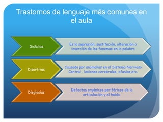 Trastornos de lenguaje más comunes en
                 el aula


                  Es la supresión, sustitución, alteración o
   Dislalias
                   inserción de los fonemas en la palabra




                Causada por anomalías en el Sistema Nervioso
   Disartrias
                  Central , lesiones cerebrales, afasias,etc.




                   Defectos orgánicos periféricos de la
   Disglosias
                         articulación y el habla.
 