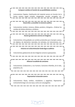 81
Comparar sonidos en función de sus posibilidades acústicas
Instrumentos: Papeles. Clasificación del material sonoro en función de la
forma sonora: papel cortado, desgarrado, sacudir, arrugado, etc.
Desarrollar y consolidar la memoria auditiva
Instrumentos: tambor, maracas, silbato, pandero, triángulos... Ordenar los
sonidos de timbres distintos y similares.
Asociar grabaciones sonoras en imágenes
Instrumentos: cinta grabada con sonidos producidos por el propio cuerpo,
de objetos, de elementos naturales, de animales, de instrumentos, etc.
Iniciarse en la discriminación fondo-figura auditivos
Instrumentos: grabaciones de dos imágenes sonoras superpuestas.
Afianzar la audición de canciones
Instrumentos: Grabaciones y voz humana. Canciones infantiles, de la tele,
populares, etc.
Representar la duración sonora
Instrumentos: flauta, tambor, rotuladores y pegatinas. Representar
icónicamente largo con una raya y corto con una pegatina.
 