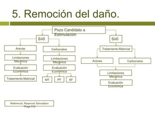 5. Remoción del daño.
                                        Pozo Candidato a
                                        Estimulación
                         S≤0                                               S≥0

      Arenas                          Carbonatos                    Tratamiento Matricial

    Limitaciones                      Limitaciones
     Mecánica                          Mecánica            Arenas                      Carbonatos

    Evaluación                        Evaluación
    Económica                         Económica
                                                                        Limitaciones
                                                                         Mecánica
Tratamiento Matricial          MT         PF         AF
                                                                        Evaluación
                                                                        Económica




  Referencia: Reservoir Stimulation
             ¨Page 512
 