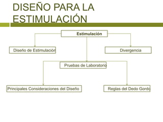 DISEÑO PARA LA
  ESTIMULACIÓN
                                    Estimulación



   Diseño de Estimulación                                   Divergencia


                              Pruebas de Laboratorio




Principales Consideraciones del Diseño                 Reglas del Dedo Gordo
 