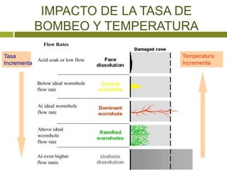IMPACTO DE LA TASA DE
             BOMBEO Y TEMPERATURA

Tasa                            Temperatura
Incrementa                      Incrementa
 