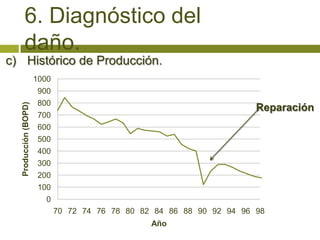6. Diagnóstico del
       daño.
c) Histórico de Producción.
                      1000
                      900
                      800
  Producción (BOPD)




                                                                       Reparación
                      700
                      600
                      500
                      400
                      300
                      200
                      100
                        0
                             70 72 74 76 78 80 82 84 86 88 90 92 94 96 98
                                                 Año
 