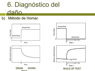 6. Diagnóstico del
   daño.
b) Método de Horner.




       DRAW   DOWN      BUILD UP TEST
 