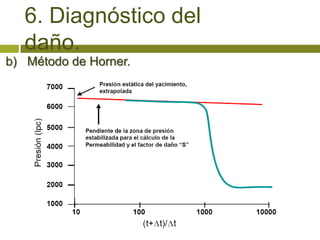 6. Diagnóstico del
   daño.
b) Método de Horner.
 