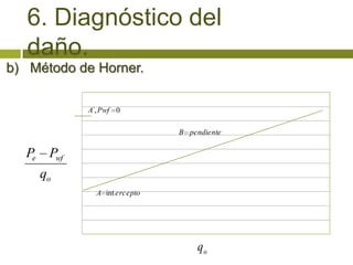 6. Diagnóstico del
   daño.
b) Método de Horner.
              1000

               900
                     A´, Pwf 0
               800

               700                     B pendiente

               600
  Pe    Pwf
               500

       qo      400

               300     A int ercepto
               200

               100

                 0


                                           qo
 