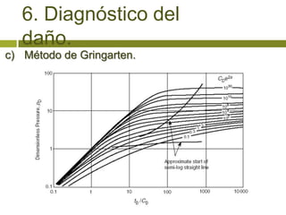 6. Diagnóstico del
   daño.
c) Método de Gringarten.
 