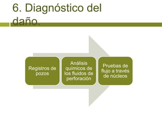 6. Diagnóstico del
daño.


                     Análisis
                                    Pruebas de
   Registros de    químicos de
                                   flujo a través
     pozos        los fluidos de
                                     de núcleos
                   perforación
 